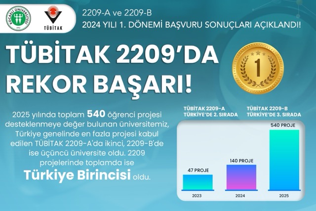 KOÜ’den TÜBİTAK 2209'da rekor başarı